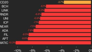 به‌روزرسانی عملکرد CoinDesk 20: با کاهش ۱۹ دارایی از ۲۰ دارایی، شاخص ۳.۷ درصد کاهش می‌یابد.