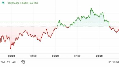 First Mover Americas: بیت کوین قبل از اینکه فدرال رزرو نرخ بهره را کاهش دهد، عقب نشینی می کند