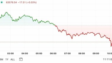 First Mover Americas: بیت کوین پس از صعود به ۶۴۰۰۰ دلار عقب می نشیند