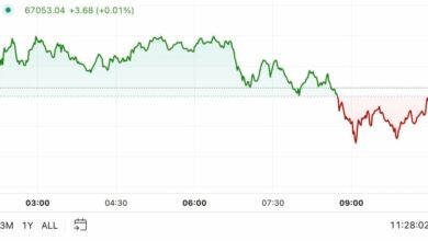 اولین محرک در آمریکا: بیت کوین پس از خوانش کمتر داده های اقتصادی ایالات متحده به ۶۷ هزار دلار بازگشت