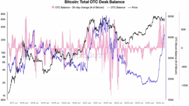 با افزایش موجودی جدول OTC به ۴۱۰ هزار بیت کوین دچار مشکل شد