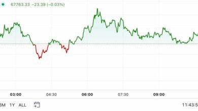 اولین محرک در آمریکا: بیت کوین با ۶۸۰۰۰ دلار در میان جریان های ETF معاشقه می کند