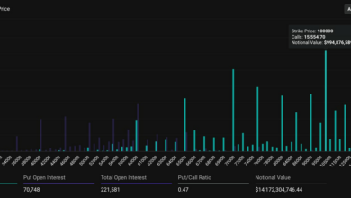 بیت کوین ۱۰۰ هزار دلار سود صعودی نزدیک به ۱ میلیارد دلار در Deribit جذب می کند