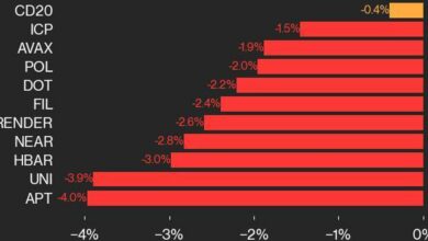به‌روزرسانی عملکرد CoinDesk 20: APT 4% کاهش می‌یابد، شاخص پیشرو از چهارشنبه کاهش می‌یابد