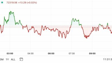 First Mover Americas: بیت کوین در فعالیت بازار خاموش به ۷۲.۵ هزار دلار باز می گردد