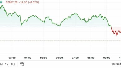 اولین محرک در آمریکا: بیت کوین ۶۴ هزار دلار را در آستانه هفته داده های اقتصادی ایالات متحده آزمایش کرد مکان شلوغ