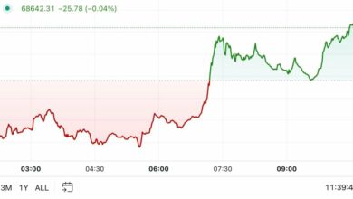 اولین حرکت دهنده در آمریکا: بیت کوین پس از اسلاید روز جمعه، ۶۸.۵ هزار دلار را پس می گیرد