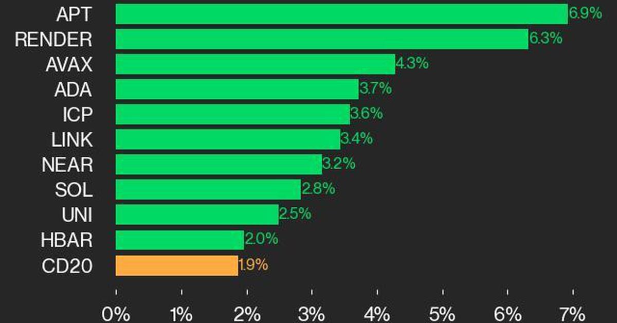به‌روزرسانی عملکرد CoinDesk 20: APT با افزایش شاخص، ۶.۹ درصد جهش می‌کند