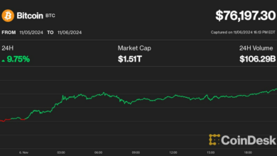 بیت کوین برای اولین بار از ۷۶۰۰۰ دلار گذشت زیرا رالی قدرتمند رمزارزها نزدیک به ۴۰۰ میلیون دلار را از بین برد