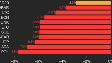 به‌روزرسانی عملکرد CoinDesk 20: POL 7.7 درصد کاهش می‌یابد، شاخص پیشرو کاهش می‌یابد