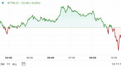 اولین محرک در آمریکا: بیت کوین با ۹۰,۰۰۰ دلار در دوره معاملات پرنوسان معاشقه می کند
