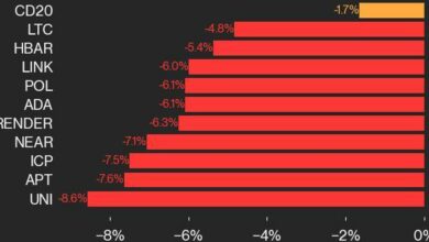 به‌روزرسانی عملکرد CoinDesk 20: UNI 8.6 درصد سقوط کرد زیرا همه اجزای بازار کاهش یافتند.