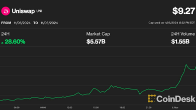 با عملکرد بهتر آلتکوین ها پس از انتخابات ریاست جمهوری ایالات متحده، توکن UNI Uniswap ۲۸ درصد افزایش یافت.