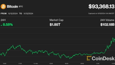 بیت کوین به دلیل تقاضای قوی ایالات متحده به رکورد جدیدی بالای ۹۳ هزار دلار رسید سطح مقاومت له شدن