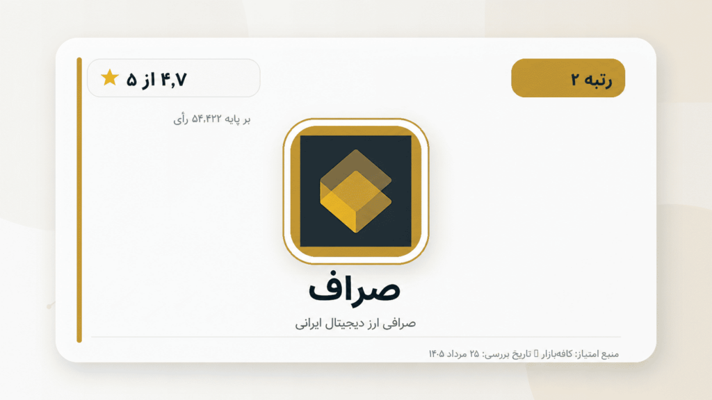 تصویر ۲ — صراف؛ امتیاز ۴٫۷ از ۵ بر پایه ۵۴٬۴۲۲ رأی در کافه‌بازار.