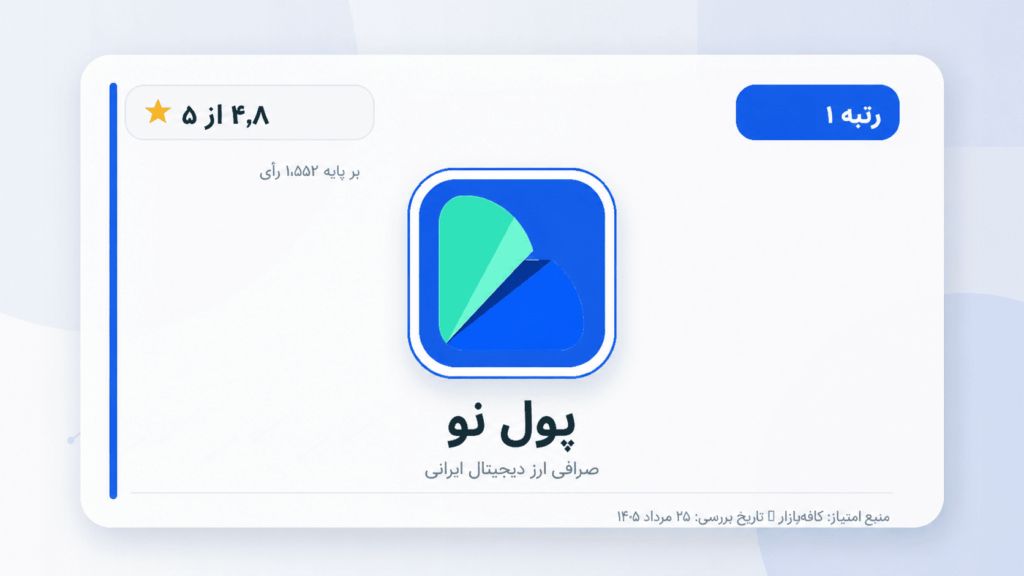 تصویر ۱ — پول نو؛ امتیاز ۴٫۸ از ۵ بر پایه ۱٬۵۵۲ رأی در کافه‌بازار.