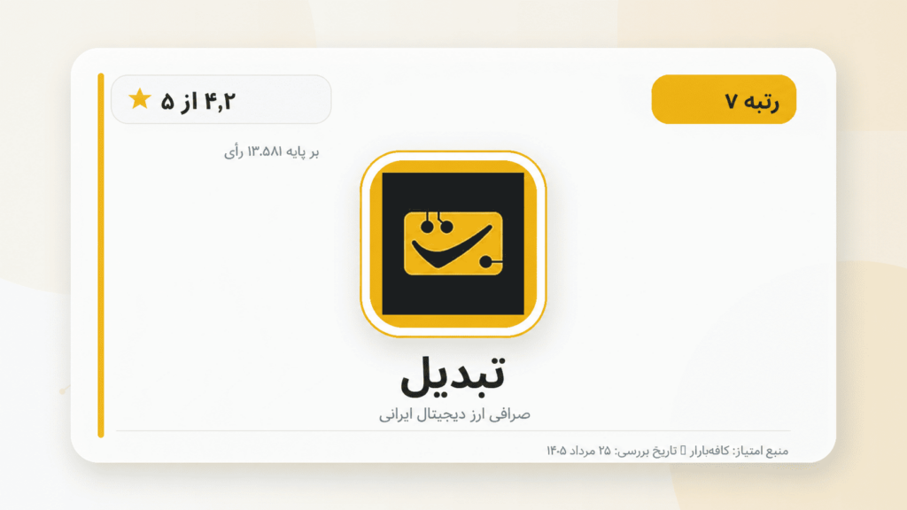 تصویر ۷ — تبدیل؛ امتیاز ۴٫۲ از ۵ بر پایه ۱۳٬۵۸۱ رأی در کافه‌بازار؛ امتیاز گوگل‌پلی نیز ۴٫۲ است.