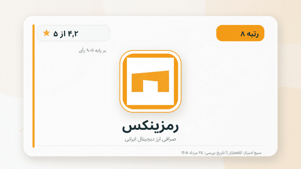 تصویر ۸ — رمزینکس؛ امتیاز ۴٫۲ از ۵ بر پایه ۹٬۰۱۱ رأی در کافه‌بازار.