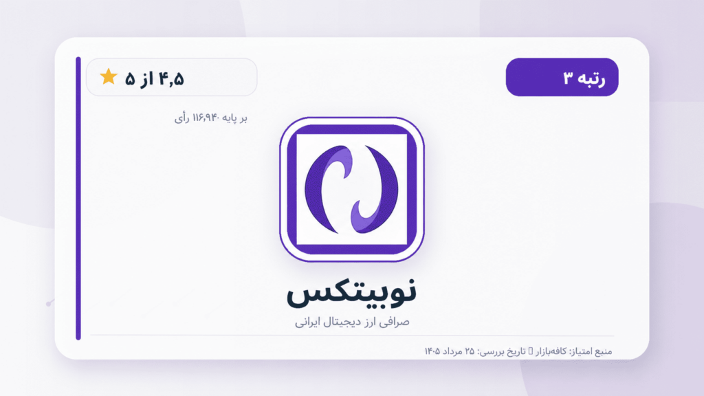 تصویر ۳ — نوبیتکس؛ امتیاز ۴٫۵ از ۵ بر پایه ۱۱۶٬۹۴۰ رأی در کافه‌بازار.