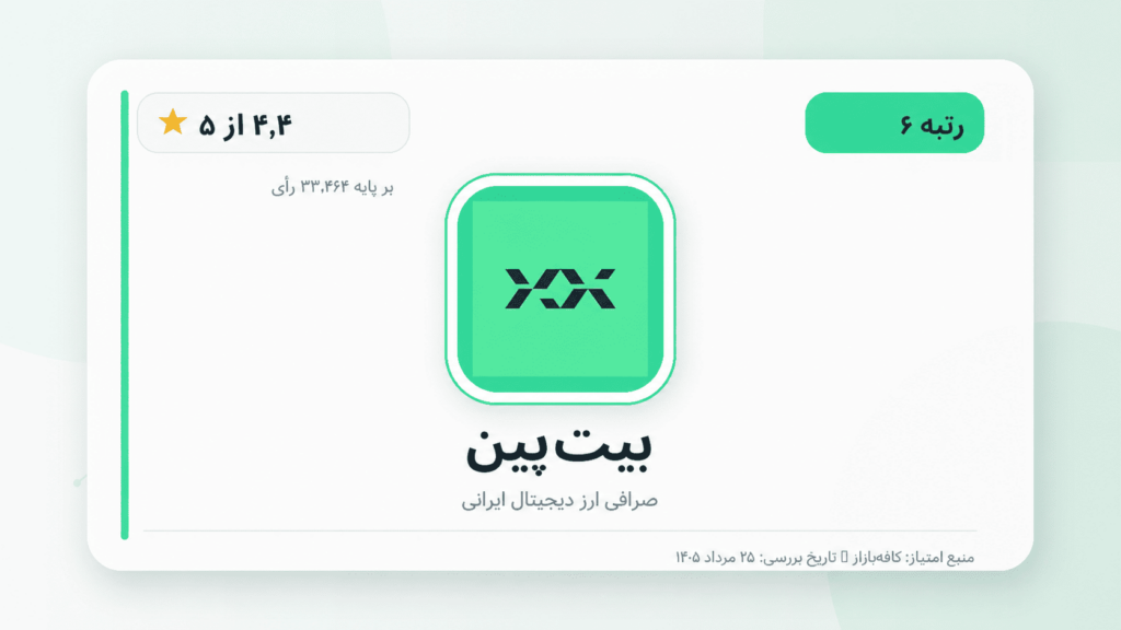 تصویر ۶ — بیت‌پین؛ امتیاز ۴٫۴ از ۵ بر پایه ۳۳٬۴۶۴ رأی در کافه‌بازار.