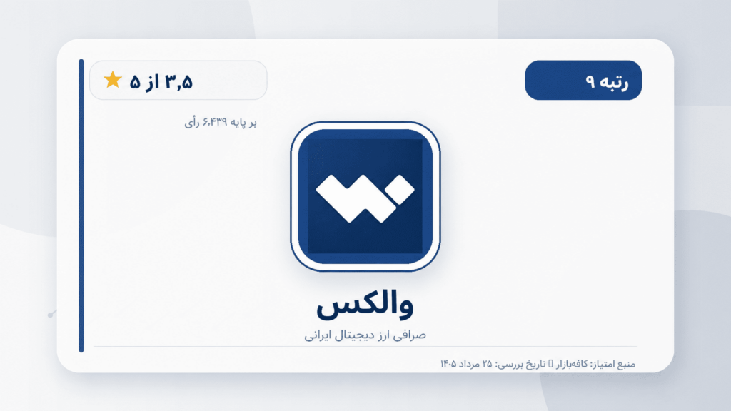 تصویر ۹ — والکس؛ امتیاز ۳٫۵ از ۵ بر پایه ۶٬۴۲۹ رأی در کافه‌بازار.