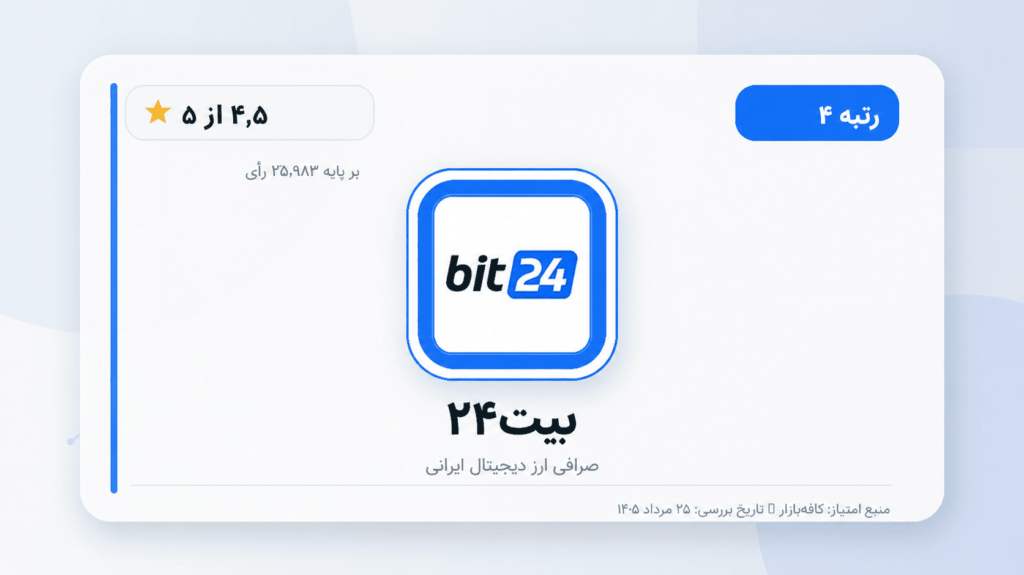تصویر ۴ — بیت‌۲۴؛ امتیاز ۴٫۵ از ۵ بر پایه ۳۵٬۹۸۳ رأی در کافه‌بازار.